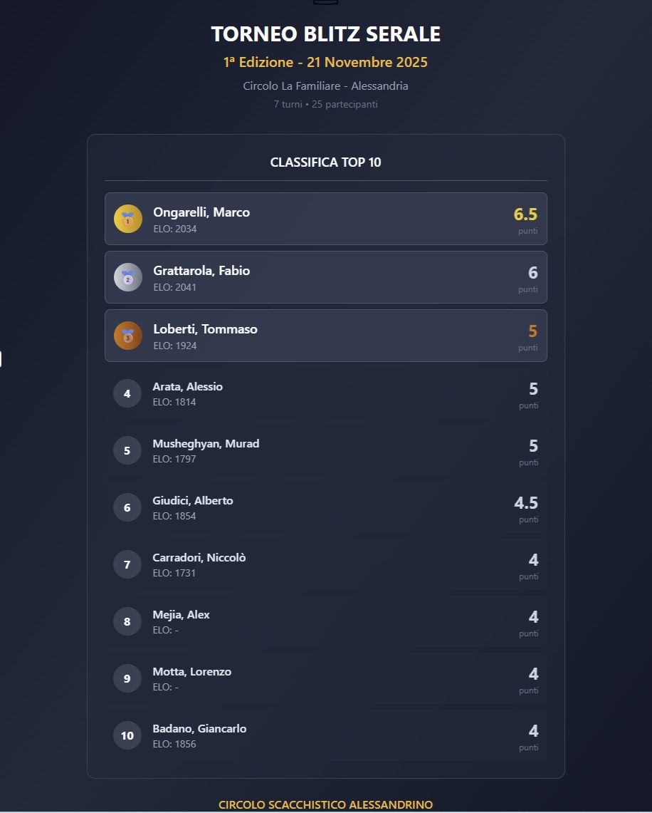 Ongarelli domina il primo Blitz serale: 25 giocatori per una serata da ricordare